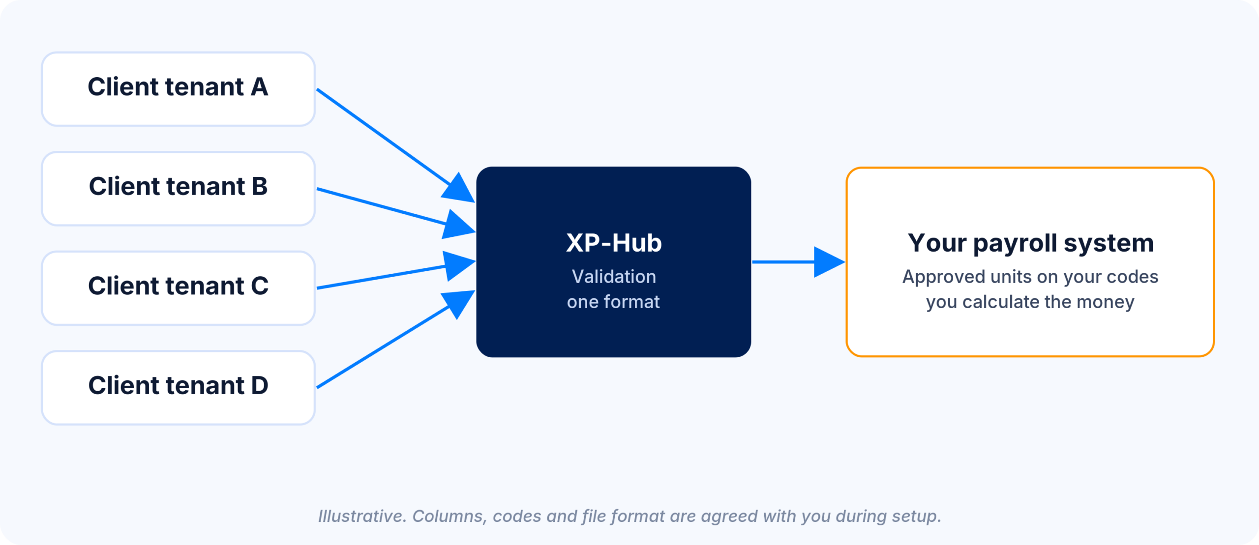 Time data from several XperienceHR clients delivered through XP-Hub to one payroll provider in its own format
