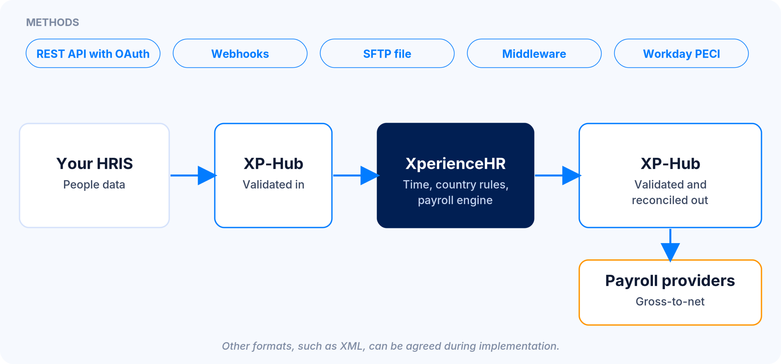 XP-Hub connecting an HR system of record and payroll providers to XperienceHR by API, webhook, file or middleware