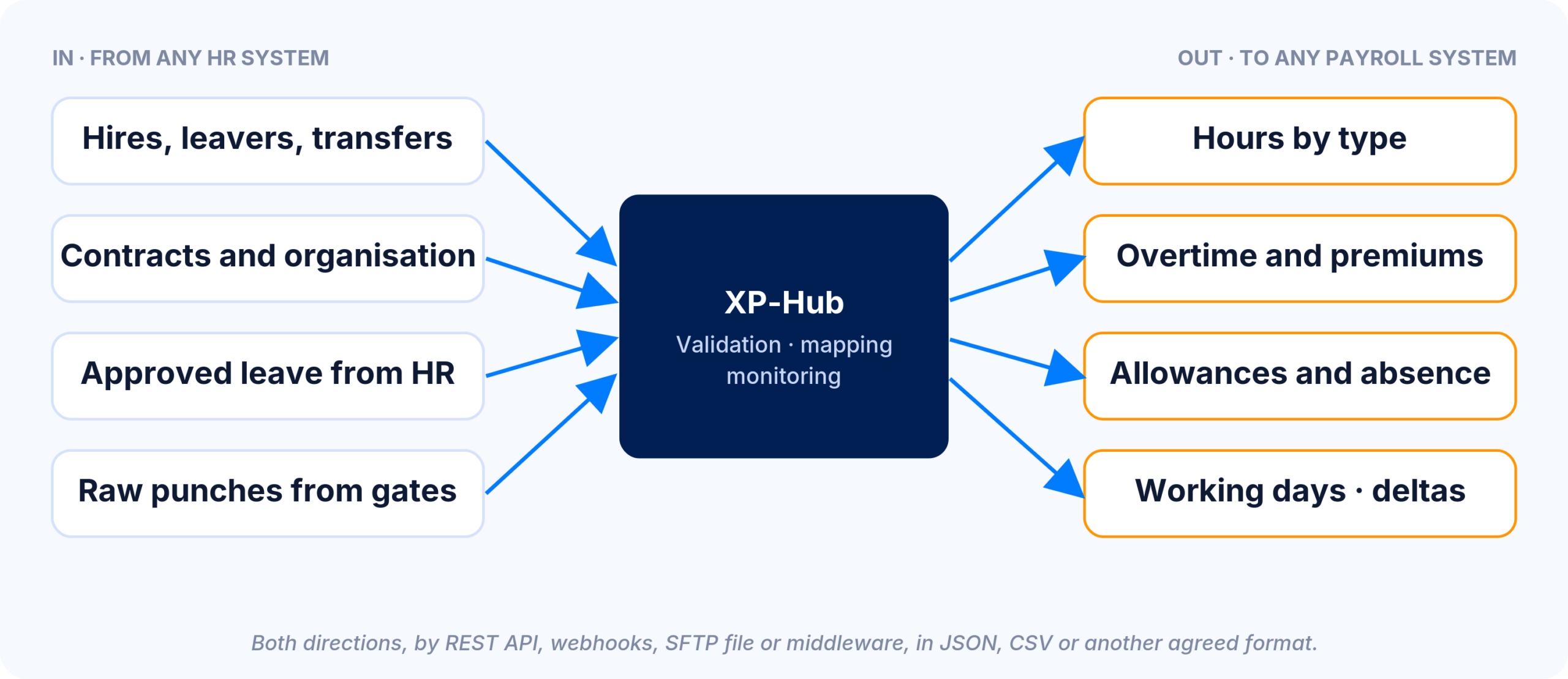 XP-Hub data objects: people data and punches in from HR systems, approved hours, overtime, premiums, absence and working days out to payroll